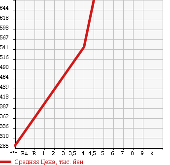 Аукционная статистика: График изменения цены NISSAN Ниссан  AD Ад  2015 1600 VZNY12 4WD VE в зависимости от аукционных оценок