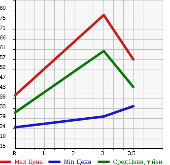Аукционная статистика: График изменения цены NISSAN Ниссан  AD Ад  2012 1600 VZNY12 DX в зависимости от аукционных оценок