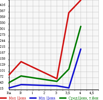 Аукционная статистика: График изменения цены NISSAN Ниссан  AD Ад  2013 1600 VZNY12 DX в зависимости от аукционных оценок