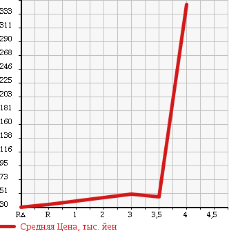 Аукционная статистика: График изменения цены NISSAN Ниссан  AD Ад  2012 1600 VZNY12 DX 4WD в зависимости от аукционных оценок