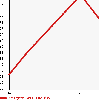Аукционная статистика: График изменения цены NISSAN Ниссан  AD Ад  2013 1600 VZNY12 DX 4WD в зависимости от аукционных оценок