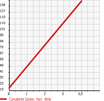 Аукционная статистика: График изменения цены NISSAN Ниссан  AD Ад  2010 1600 VZNY12 VE в зависимости от аукционных оценок