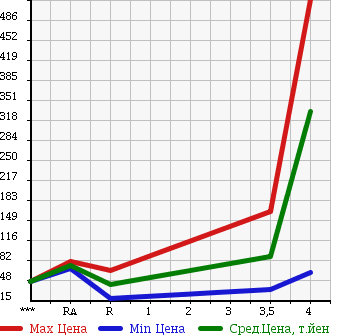 Аукционная статистика: График изменения цены NISSAN Ниссан  AD Ад  2012 1600 VZNY12 VE в зависимости от аукционных оценок