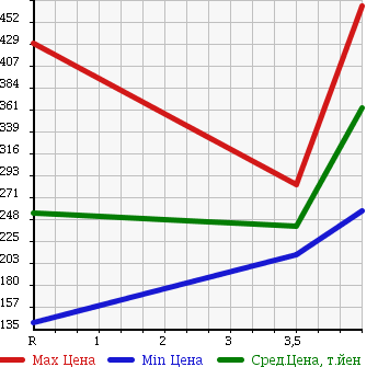 Аукционная статистика: График изменения цены NISSAN Ниссан  AD Ад  2015 1600 VZNY12 VE в зависимости от аукционных оценок