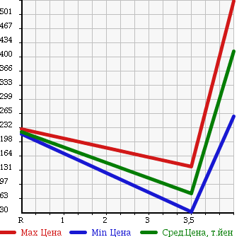 Аукционная статистика: График изменения цены NISSAN Ниссан  AD Ад  2014 1600 VZNY12 VE 4WD в зависимости от аукционных оценок