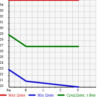 Аукционная статистика: График изменения цены NISSAN Ниссан  AD Ад  2007 1800 VHNY11 4WD в зависимости от аукционных оценок