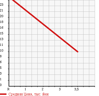 Аукционная статистика: График изменения цены NISSAN Ниссан  AD Ад  2007 1800 VHNY11 DX 4WD в зависимости от аукционных оценок