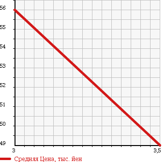 Аукционная статистика: График изменения цены NISSAN Ниссан  AD Ад  1992 в зависимости от аукционных оценок