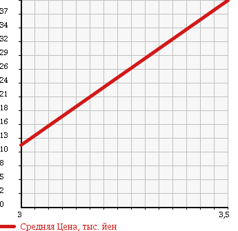 Аукционная статистика: График изменения цены NISSAN Ниссан  AD Ад  1999 в зависимости от аукционных оценок