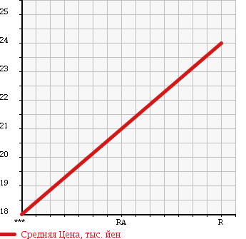 Аукционная статистика: График изменения цены NISSAN Ниссан  AD Ад  2001 в зависимости от аукционных оценок