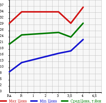 Аукционная статистика: График изменения цены NISSAN Ниссан  AD Ад  2004 в зависимости от аукционных оценок