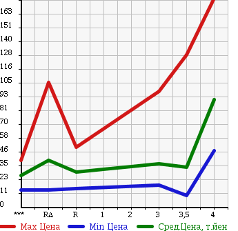Аукционная статистика: График изменения цены NISSAN Ниссан  AD Ад  2007 в зависимости от аукционных оценок