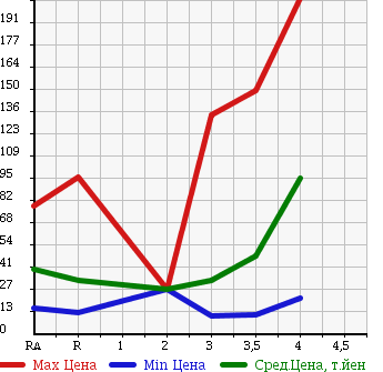 Аукционная статистика: График изменения цены NISSAN Ниссан  AD Ад  2008 в зависимости от аукционных оценок