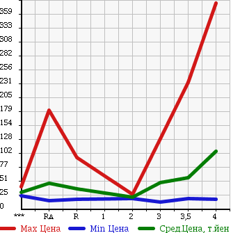 Аукционная статистика: График изменения цены NISSAN Ниссан  AD Ад  2010 в зависимости от аукционных оценок