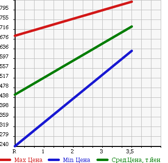 Аукционная статистика: График изменения цены NISSAN Ниссан  180SX   1994 2000 RPS13 в зависимости от аукционных оценок