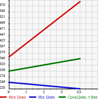 Аукционная статистика: График изменения цены NISSAN Ниссан  180SX   1997 2000 RPS13 в зависимости от аукционных оценок