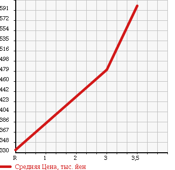 Аукционная статистика: График изменения цены NISSAN Ниссан  180SX   1992 2000 RPS13 TURBO в зависимости от аукционных оценок