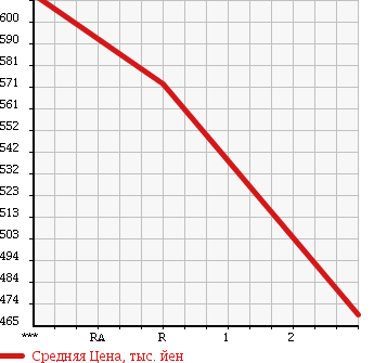 Аукционная статистика: График изменения цены NISSAN Ниссан  180SX   1996 2000 RPS13 TYPE X в зависимости от аукционных оценок
