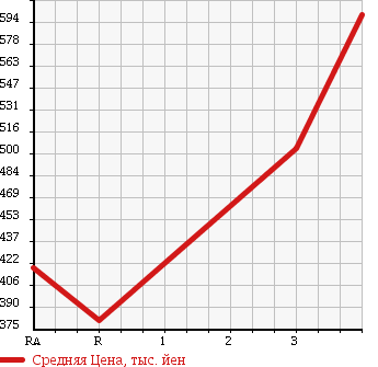 Аукционная статистика: График изменения цены NISSAN Ниссан  180SX   1992 в зависимости от аукционных оценок