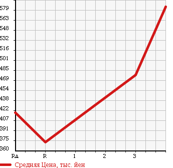 Аукционная статистика: График изменения цены NISSAN Ниссан  180SX   1993 в зависимости от аукционных оценок