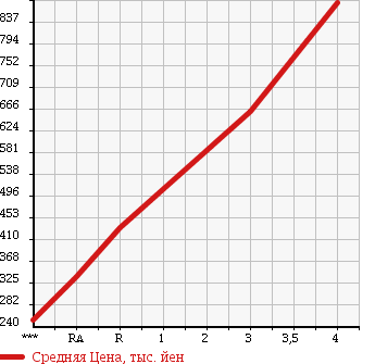 Аукционная статистика: График изменения цены NISSAN Ниссан  180SX   1995 в зависимости от аукционных оценок