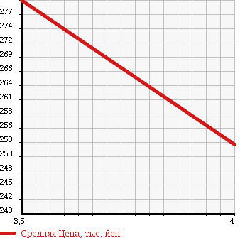 Аукционная статистика: График изменения цены LINCOLN Линкольн  TOWN CAR Таун Кар  2003 в зависимости от аукционных оценок