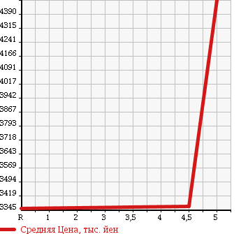 Аукционная статистика: График изменения цены MASERATI GHIBLI 2014 MG30B в зависимости от аукционных оценок