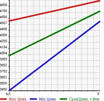 Аукционная статистика: График изменения цены MASERATI QUATTROPORTE 2014 MQP30A в зависимости от аукционных оценок