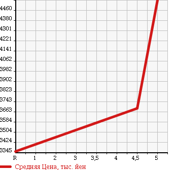 Аукционная статистика: График изменения цены MASERATI Мазерати  GHIBLI Гибли  2014 в зависимости от аукционных оценок