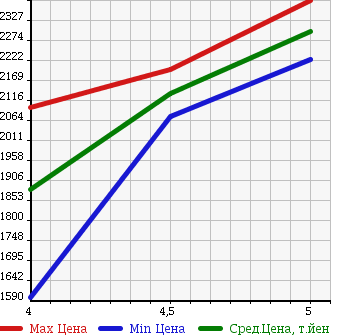 Аукционная статистика: График изменения цены MINI MINI 2015 LN15 в зависимости от аукционных оценок