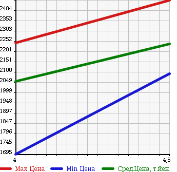 Аукционная статистика: График изменения цены MINI MINI 2015 LN20 в зависимости от аукционных оценок