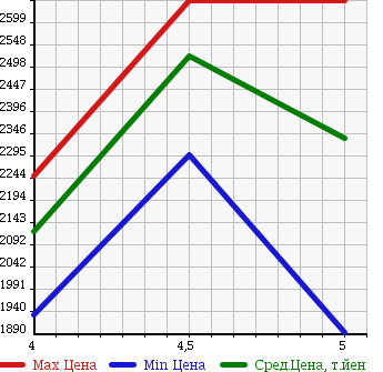 Аукционная статистика: График изменения цены MINI MINI 2016 LR20 в зависимости от аукционных оценок