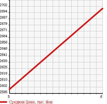 Аукционная статистика: График изменения цены MINI MINI 2018 LR20 в зависимости от аукционных оценок