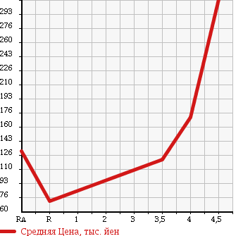 Аукционная статистика: График изменения цены MINI MINI 2007 ME14 в зависимости от аукционных оценок