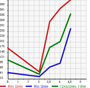 Аукционная статистика: График изменения цены MINI MINI 2008 ME14 в зависимости от аукционных оценок