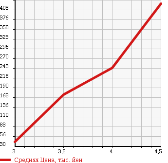 Аукционная статистика: График изменения цены MINI MINI 2009 ME14 в зависимости от аукционных оценок