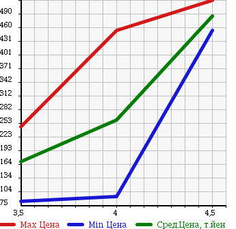 Аукционная статистика: График изменения цены MINI MINI 2010 ME14 в зависимости от аукционных оценок