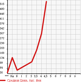 Аукционная статистика: График изменения цены MINI MINI 2009 MF16 в зависимости от аукционных оценок