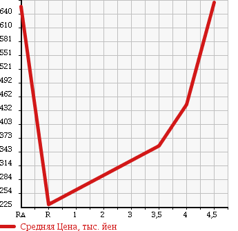 Аукционная статистика: График изменения цены MINI MINI 2010 MF16 в зависимости от аукционных оценок