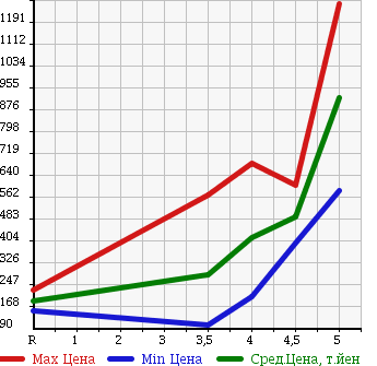 Аукционная статистика: График изменения цены MINI MINI 2009 MF16S в зависимости от аукционных оценок