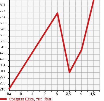 Аукционная статистика: График изменения цены MINI MINI 2010 MF16S в зависимости от аукционных оценок