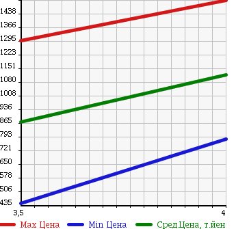 Аукционная статистика: График изменения цены MINI MINI 2009 MFJCW в зависимости от аукционных оценок