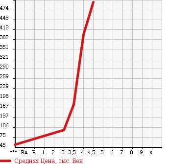 Аукционная статистика: График изменения цены MINI MINI 2008 ML16 в зависимости от аукционных оценок