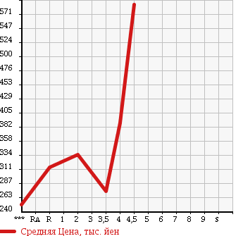 Аукционная статистика: График изменения цены MINI MINI 2009 ML16 в зависимости от аукционных оценок