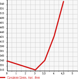 Аукционная статистика: График изменения цены MINI MINI 2008 MM16 в зависимости от аукционных оценок