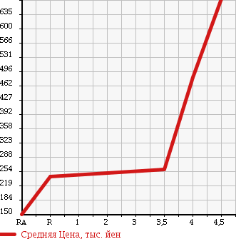 Аукционная статистика: График изменения цены MINI MINI 2009 MM16 в зависимости от аукционных оценок