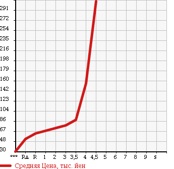 Аукционная статистика: График изменения цены MINI MINI 2006 RA16 в зависимости от аукционных оценок