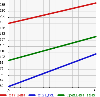 Аукционная статистика: График изменения цены MINI MINI 2002 RE16 в зависимости от аукционных оценок