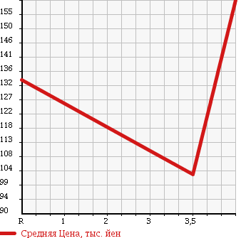Аукционная статистика: График изменения цены MINI MINI 2004 RE16 в зависимости от аукционных оценок