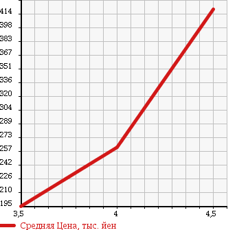 Аукционная статистика: График изменения цены MINI MINI 2007 RE16 в зависимости от аукционных оценок